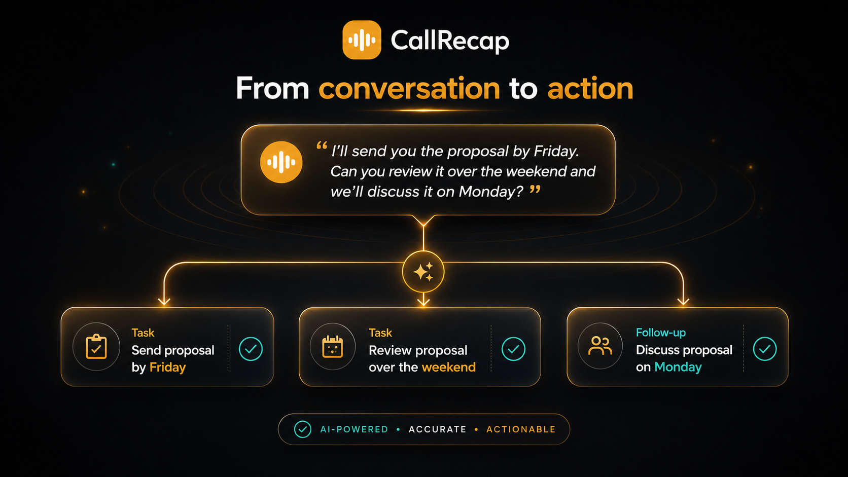 From conversation to action — a single sentence becomes three structured items: task send proposal by Friday, task review over the weekend, follow-up discuss on Monday