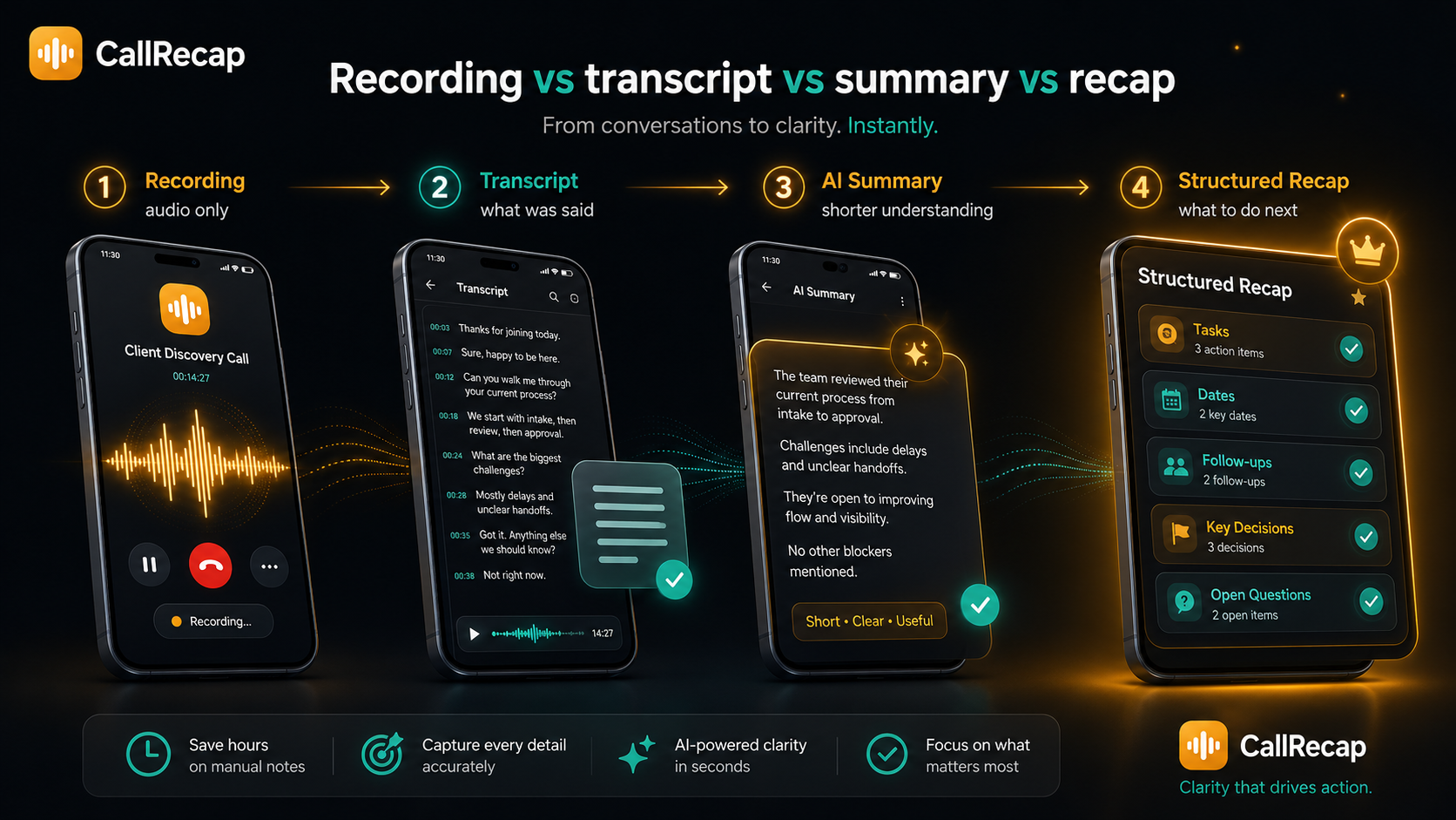 Recording vs transcript vs summary vs structured recap — from conversations to clarity, instantly