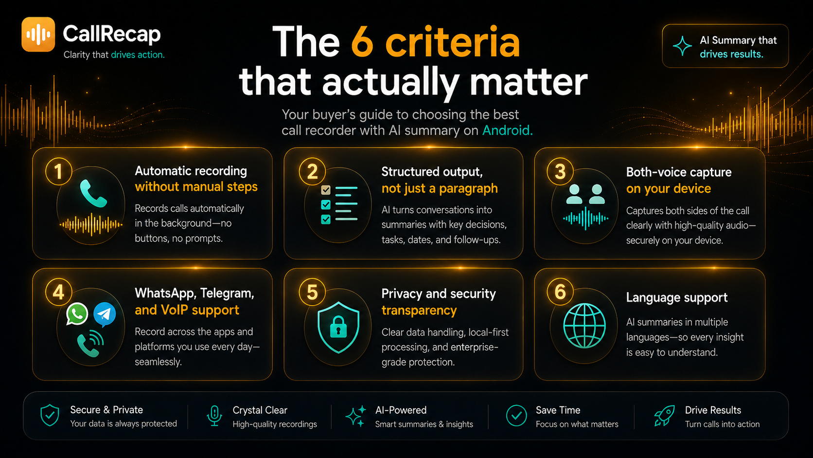 The 6 criteria that actually matter — automatic recording, structured output, both-voice capture, WhatsApp/VoIP support, privacy transparency, language support