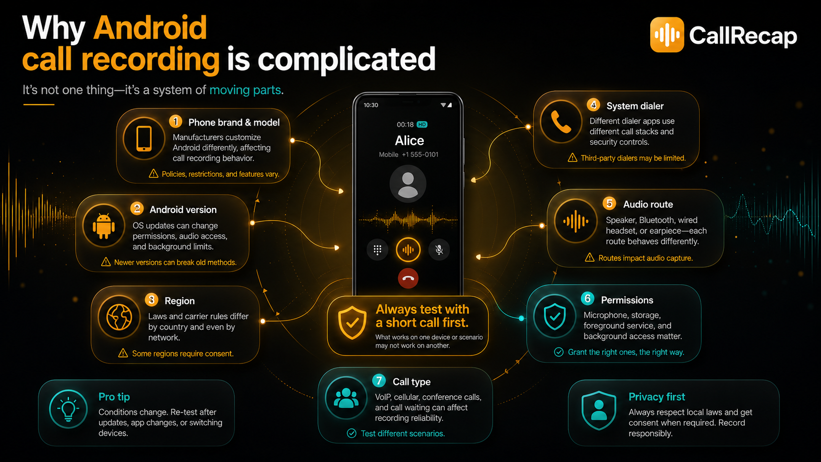 Why Android call recording is complicated — phone brand and model, Android version, region, system dialer, audio route, permissions, call type, and privacy policy all play a role